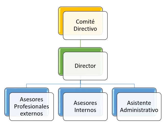 Imagen de la estructura organizacional del CEI
